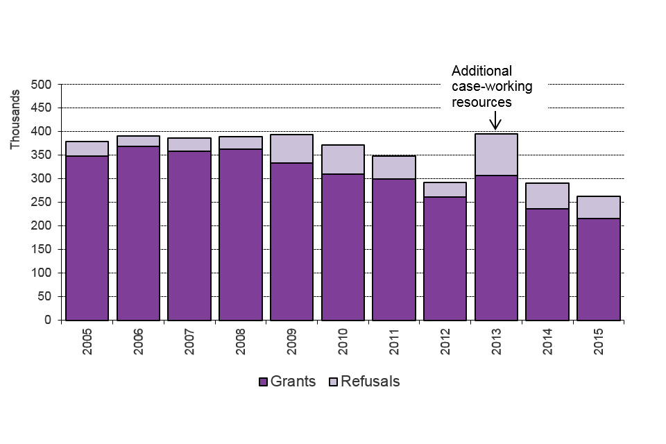 The chart shows grants and refusals of an extension of stay between 2005 and the latest calendar year. Additional case-working resources in 2013. The chart is based on data in Table ex 01.