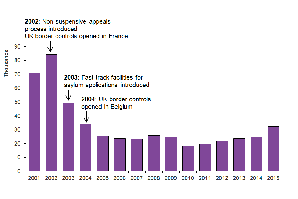 Shows the number of asylum applications made between 2001 and the latest calendar year. Falls in asylum applications since 2002. Asylum applications have, however, been increasing each year since 2010. The data are available in Table as 01.