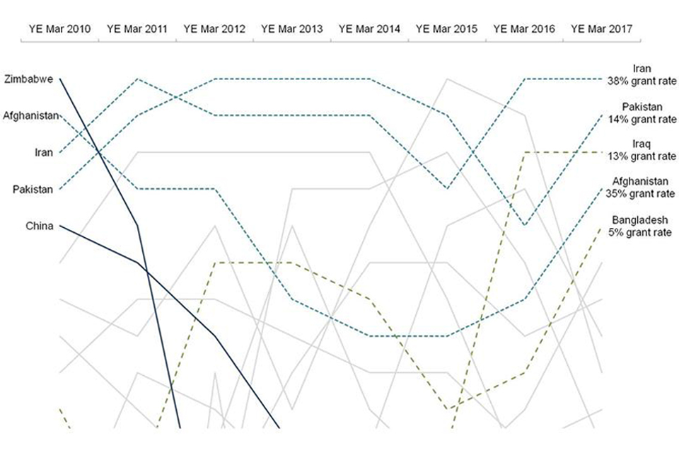 The chart shows the top 5 ranked nationalities for asylum applications between the year ending March 2010 and the year ending March 2017. The data are available in table as 01.