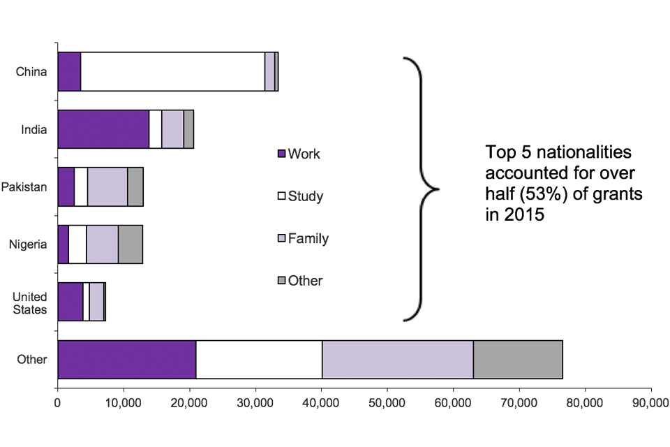 The chart shows grants of extension of stay by nationality in 2015. Top 5 nationalities accounted for over half (53%) of grants in 2015. The chart is based on data in Table ex 02.