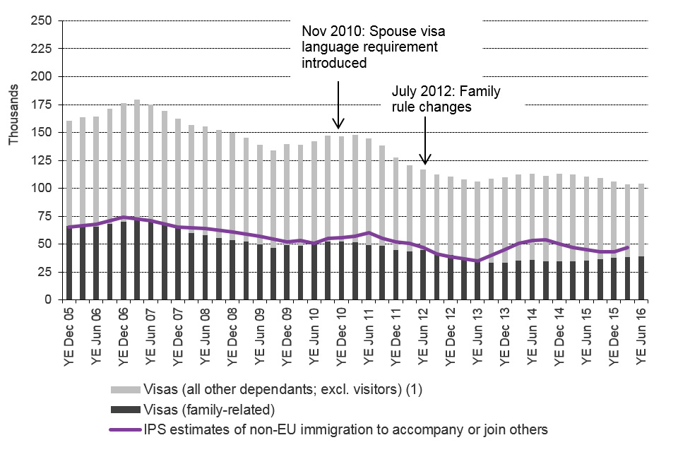 The chart shows the trends in visas granted and IPS estimates of immigration for family reasons / to accompany or join others between the year ending December 2005 and the latest data published. The visa data are sourced from Table vi 04 q.