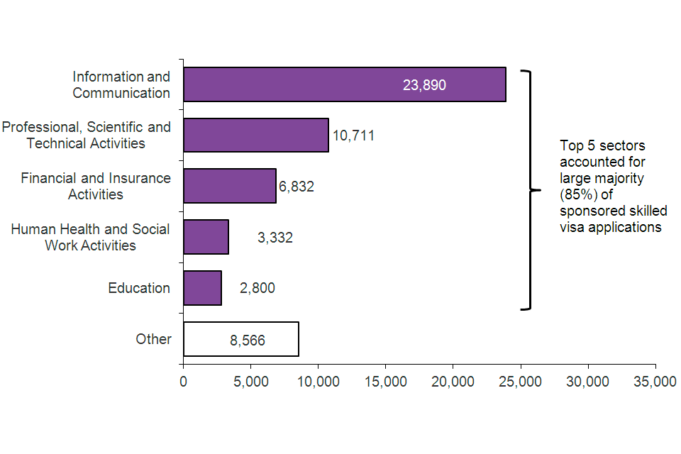 The chart shows the sponsored visa applications by nationality for the year ending September 2015. The data are sourced from the sponsorship tables. The top 5 nationalities accounted for over three-quarters (77%) of sponsored skilled visa applications.