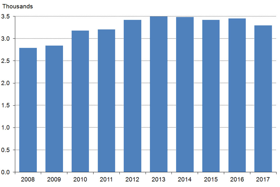 The chart shows the number of registered firearm dealers as at 31 March 2008 to 2017, England and Wales. The data are available in Table 6.