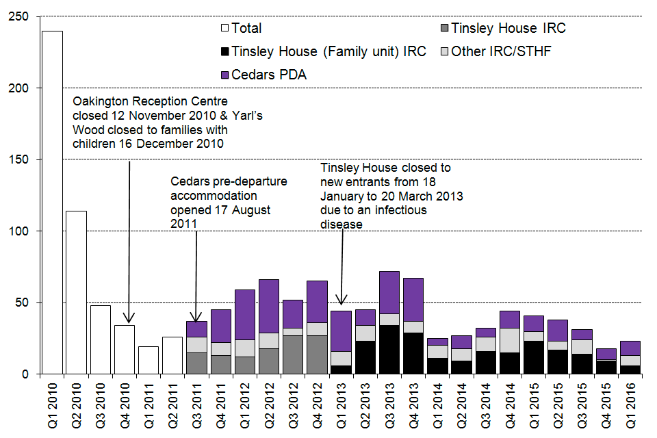 Shows the number of children entering detention between the first quarter of 2010 and the latest quarter. The data are available in Table dt 02 q.