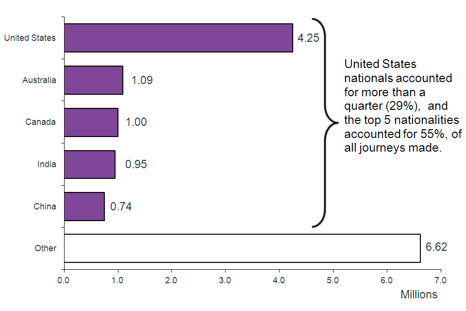 The chart shows admissions by nationality in 2014. Top 5 nationalities account for over half (55%) of all journeys made. The chart is based on data in Table ad 03.