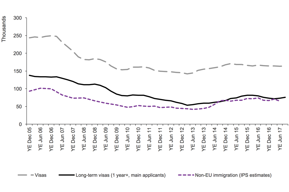 The chart shows the trends for Work visas granted and IPS estimates of non-EU immigration between 2005 and the latest data published. The data are sourced from Visas table vi 04 q and corresponding datasets.
