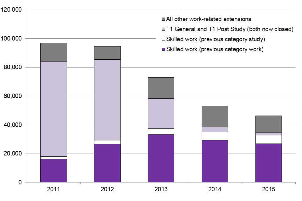 The chart shows the trends in extensions of stay for work, including skilled work by previous category. The chart is based on data in Table expc 01 and expc 01 w.