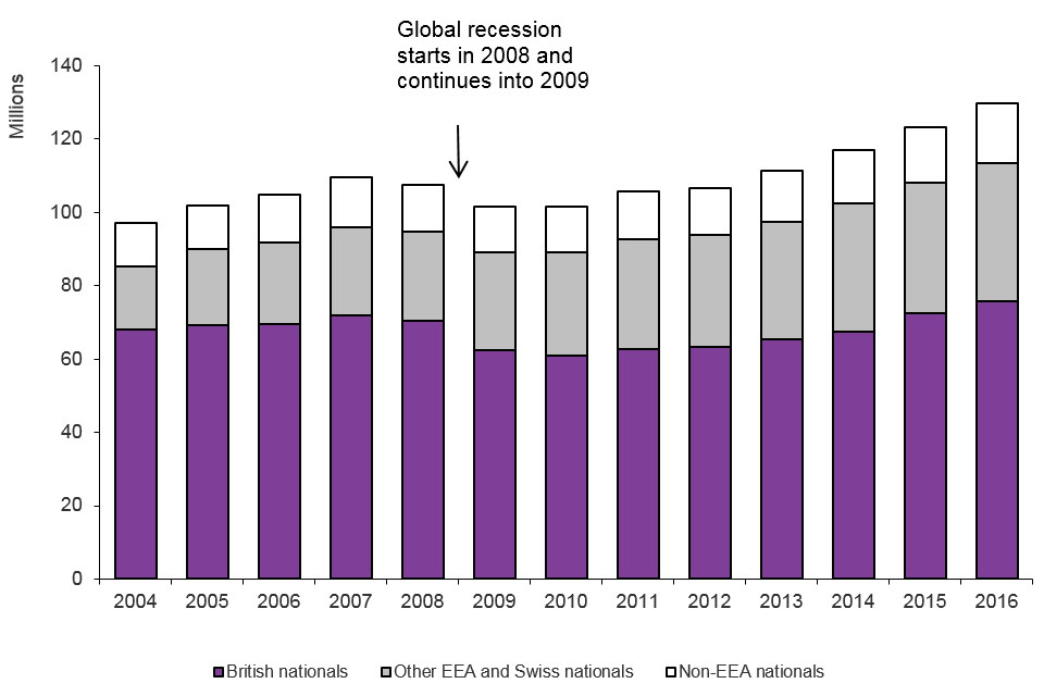 The chart shows the total number of arrivals made into the UK by broad nationality between 2004 and the latest calendar year available. Global recession starts in 2008 and continues into 2009. The data are available in Admissions table ad 01.