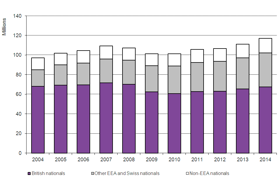 The chart shows the total number of journeys made into the UK by broad nationality between 2004 and the latest calendar year available. The data are available in Table ad 01.
