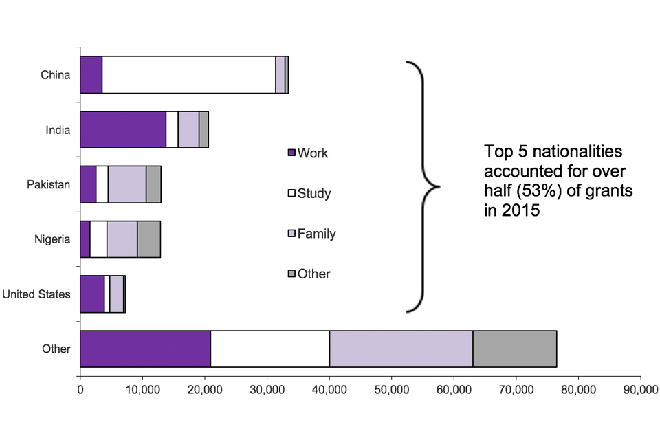 The chart shows grants of extension of stay by nationality in 2015. Top 5 nationalities accounted for over half (53%) of grants in 2015. The chart is based on data in Table ex 02.
