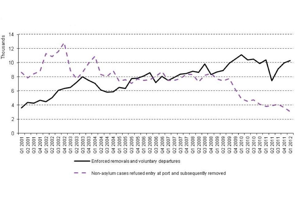 The chart shows the number of enforced removals and voluntary departures and non-asylum cases refused entry at port and subsequently removed between Q1 2001 and the latest quarter. The data are available in Table rv.01.q.