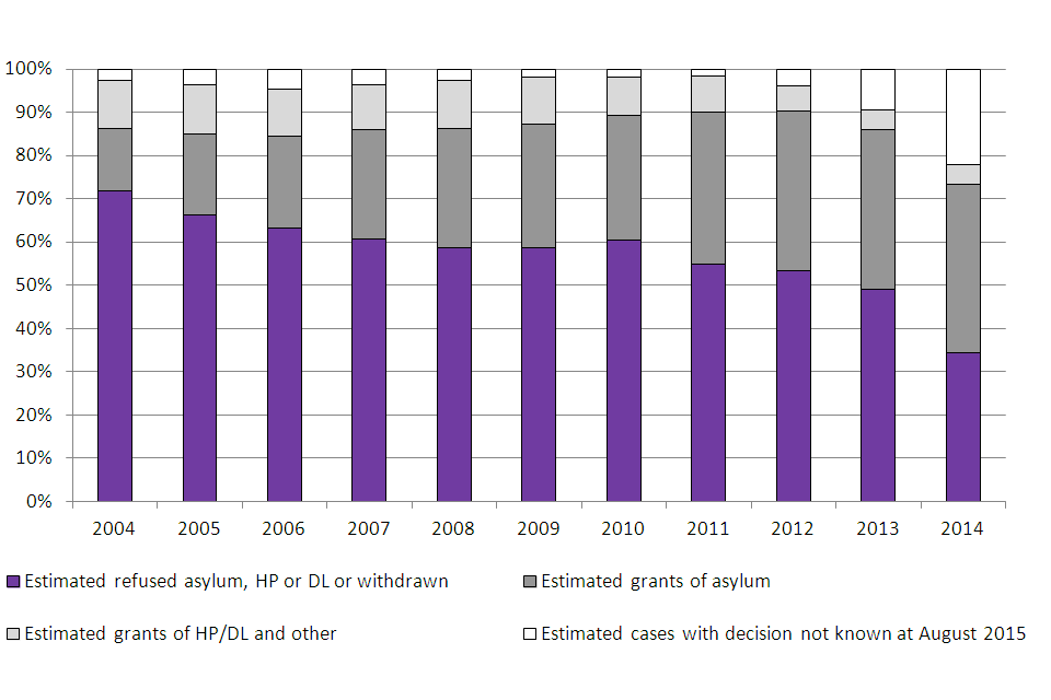 The chart shows the outcome of asylum applications made between 2004 and the latest calendar year as at August 2015. The data are available in Table as.06.
