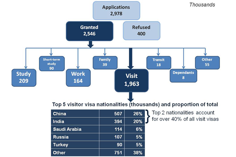 The chart shows the number and type of visas granted for the latest year available. The data are available in Visas tables vi 01 q and vi 06 q o.