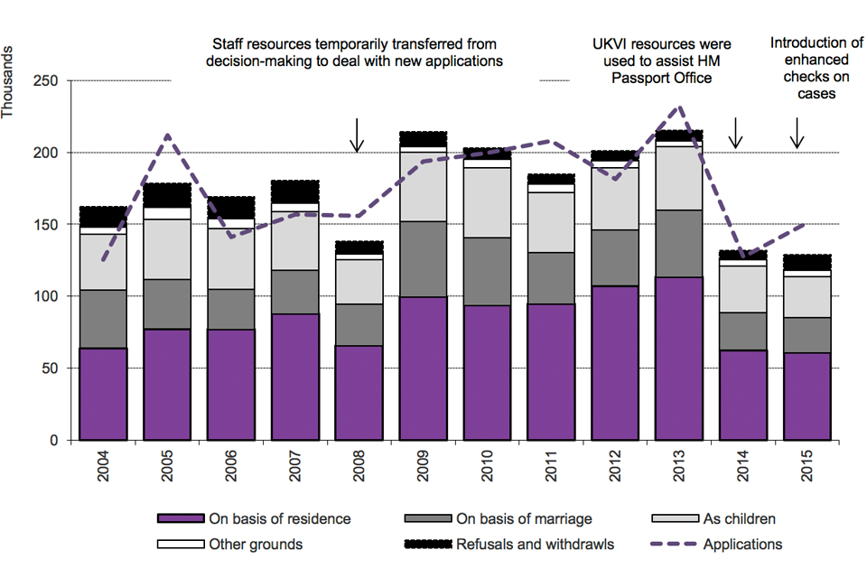 The chart shows the number of applications for grants and refusals of British citizenship between 2004 and the latest calendar year. The data are available in Tables cz 02 and cz 03.