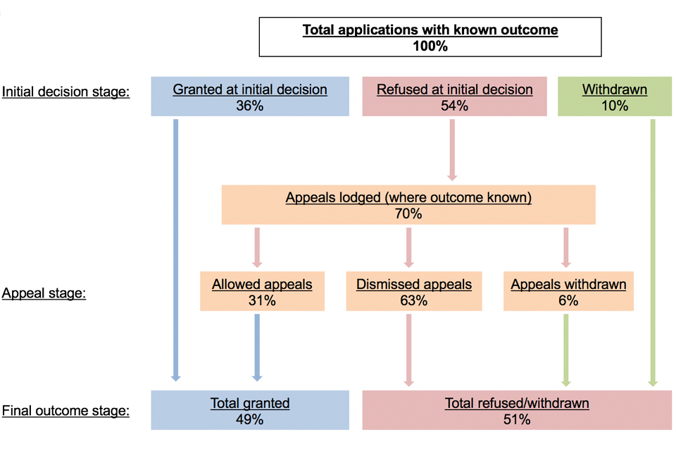 This flow chart shows indicative flows through the UK asylum system, where outcomes known, 2012 to 2014 data.