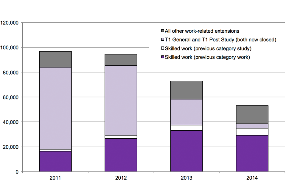 The chart shows the trends in extensions of stay for work, including skilled work by previous category. The chart is based on data in Table expc 01 and expc 01 w.