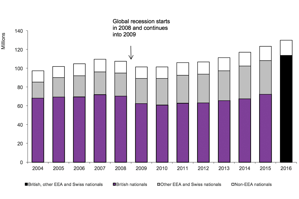The chart shows the total number of arrivals made into the UK by broad nationality between 2004 and the latest calendar year available. Global recession starts in 2008 and continues into 2009. The data are available in Admissions table ad 01.