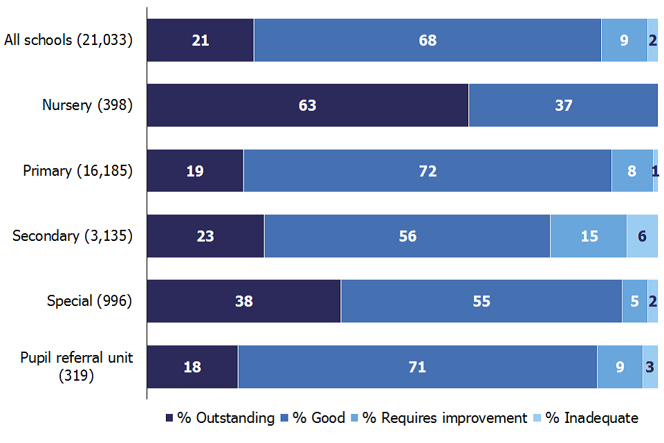 89% of all schools are good or outstanding: 99% of nursery schools, 90% of primary, 79% of secondary; 94% of special and 88% of pupil referral units