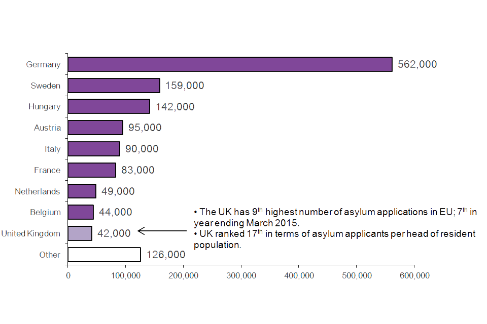 The chart shows the top EU countries receiving asylum applications in the year ending March 2016. UK had 9th highest; 7th last year. The data are available in Table as 07 q.