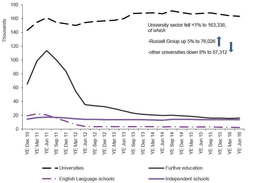 The chart shows the trends in confirmations of acceptance of studies used in applications for visas by education sector since 2010 to the latest data available. The chart is based on data in Table cs 09 q.