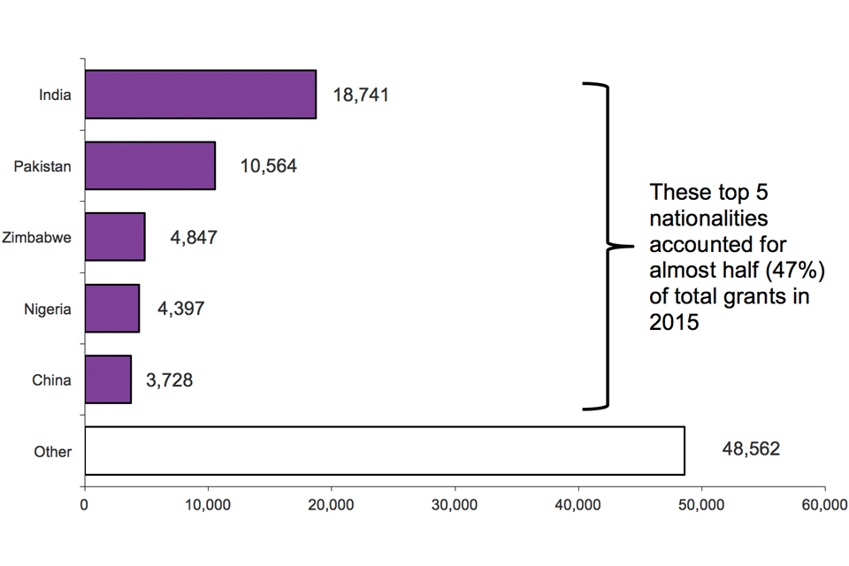 The chart shows grants of settlement by nationality in 2015. These top 5 nationalities accounted for almost half (47%) of total grants in 2015. The chart is based on data in Table se 03.