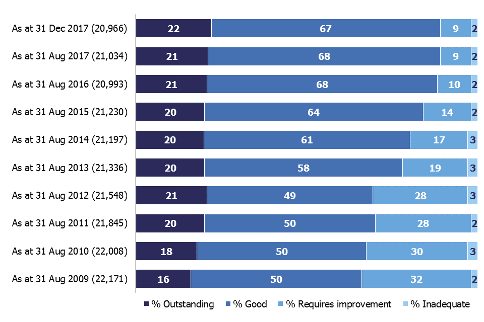 There has been gradual improvement in inspection outcomes over a number of years.
