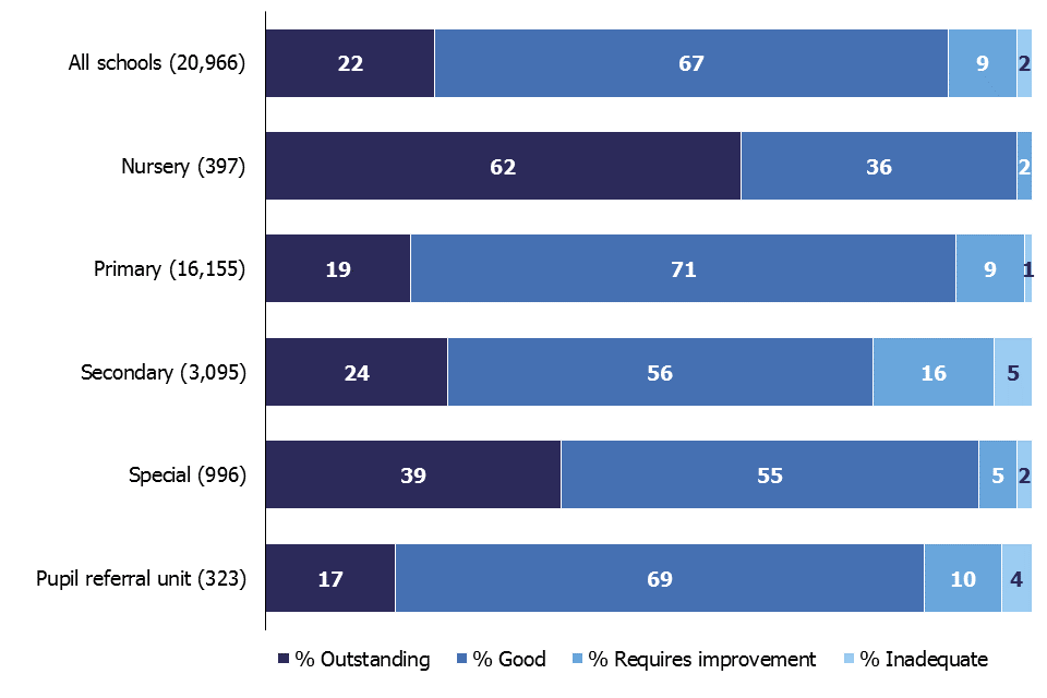 The proportion of outstanding schools has increased very slightly to 22%.