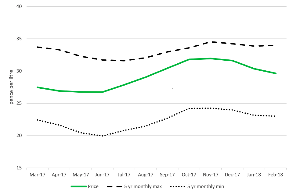 United Kingdom farm-gate milk price (pence per litre) to February 2108