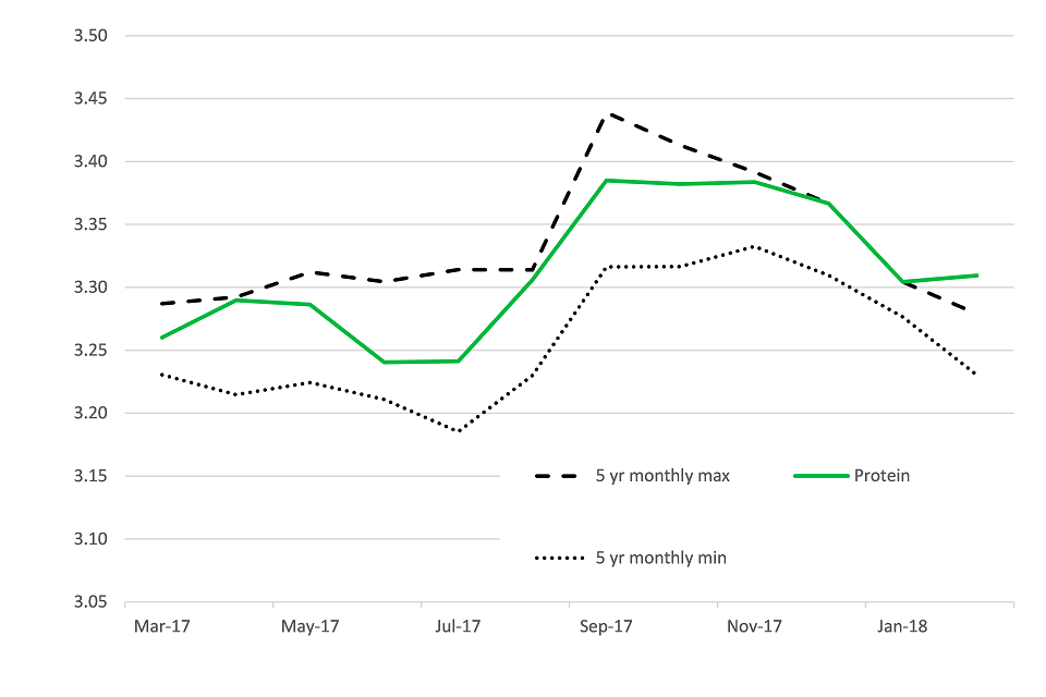 b. Protein % to February 2018