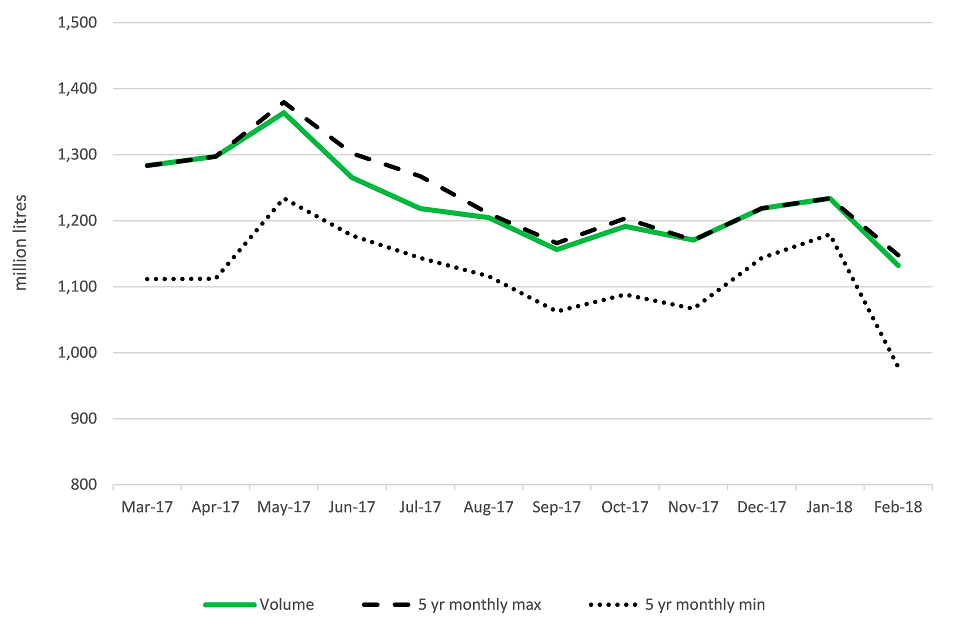United Kingdom wholesale milk production (million litres) to February 2018