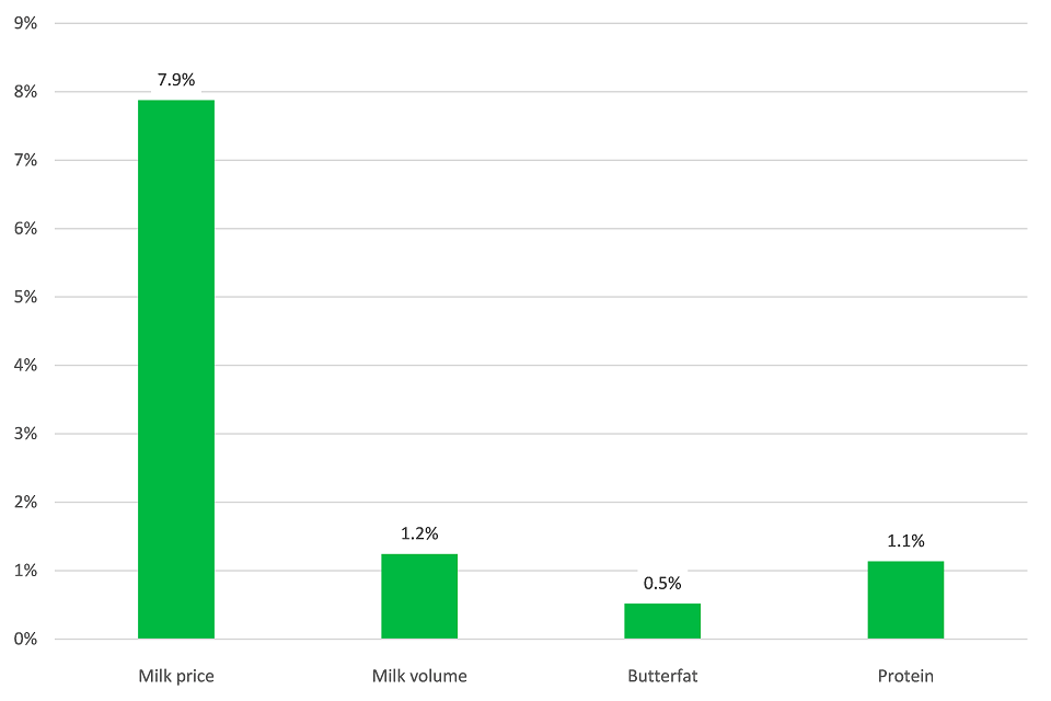 Percentage change in key items: February 2018 compared to February 2017