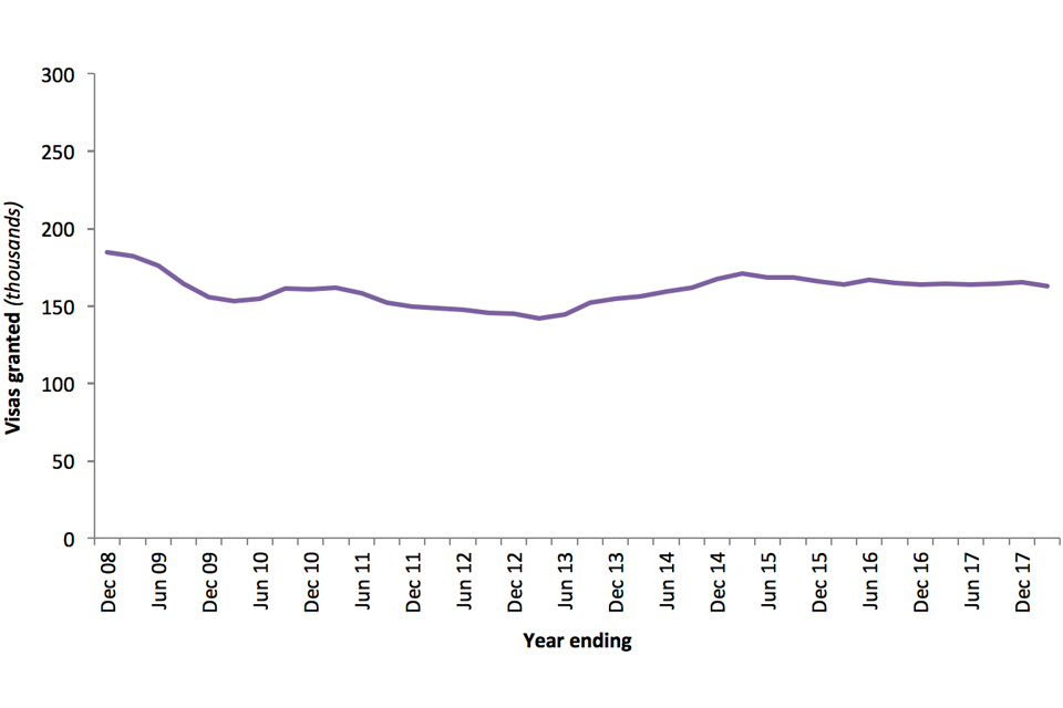 The chart shows the trends for Work visas granted between 2005 and the latest data published. The data are sourced from Visas table vi 04 q and corresponding datasets.