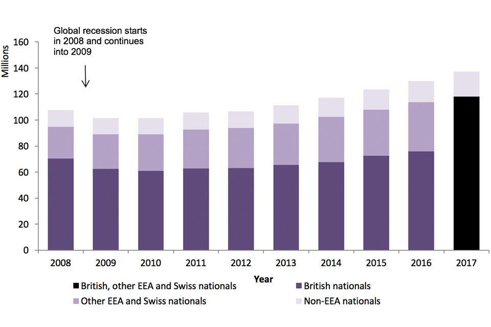 The chart shows the total number of arrivals made into the UK by broad nationality between 2004 and 2017. Global recession starts in 2008 and continues into 2009. The data are available in Admissions table ad 01.