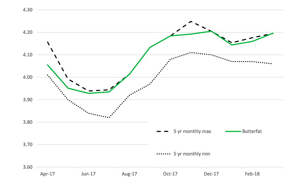 a. Butterfat % to March 2018