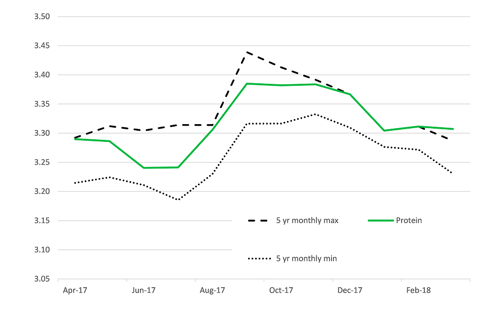 b. Protein % to March 2018