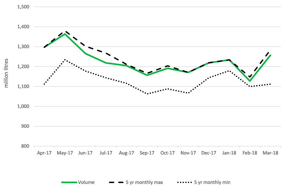 United Kingdom wholesale milk production (million litres) to March 2018
