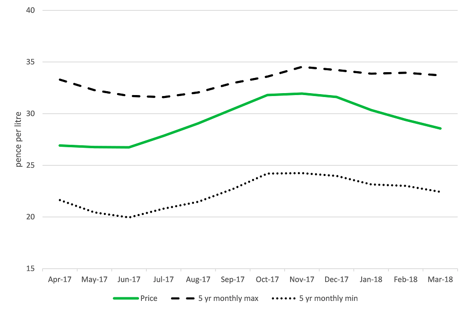 United Kingdom farm-gate milk price (pence per litre) to March 2018