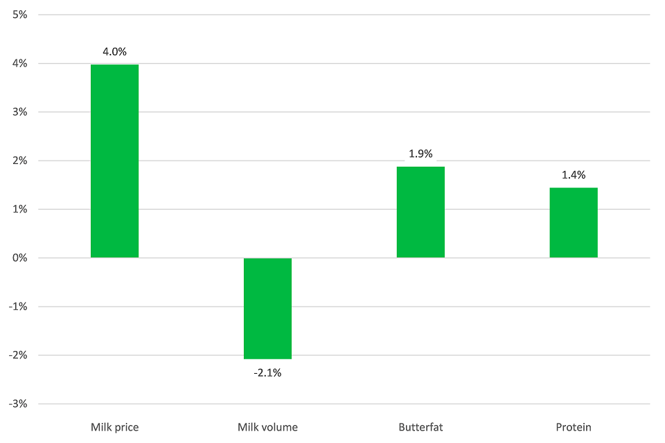 Percentage change in key items: March 2018 compared to March 2017