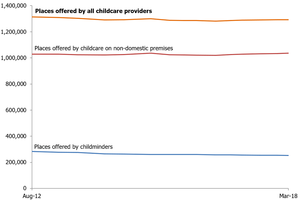 This chart shows that the number of childcare places available on the Early Years Register have remained broadly stable over time, despite an overall decrease in the number of providers.