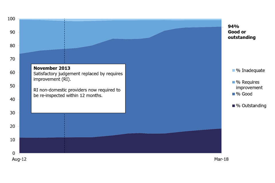 In August 2012, the proportion of providers judged good or outstanding was 74% and by March 2018, this had risen to 94%.