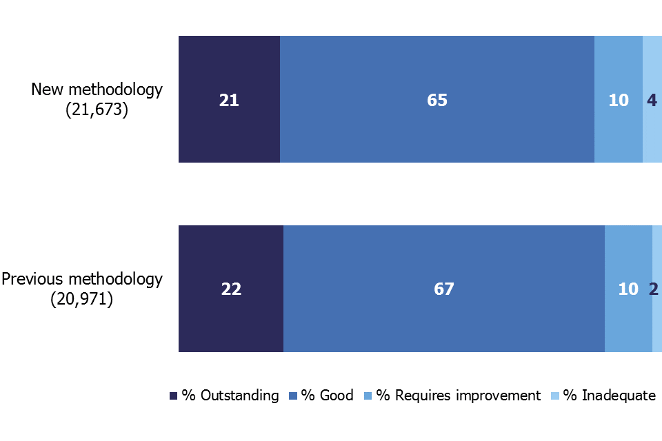 Most recent overall effectiveness of schools shows the same general pattern both before and after the methodology changes