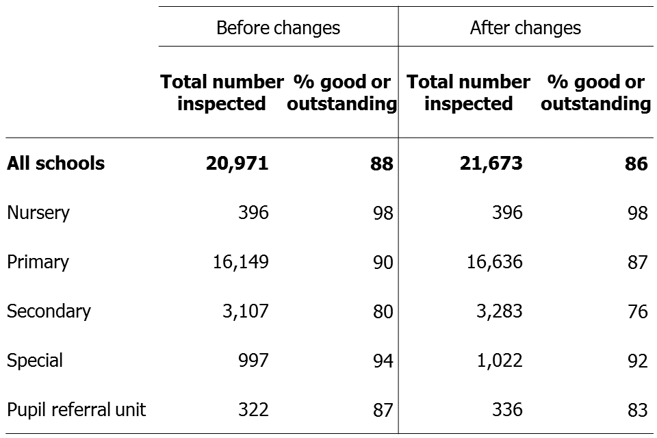 Changes impact on all school phases with the exception of nurseries