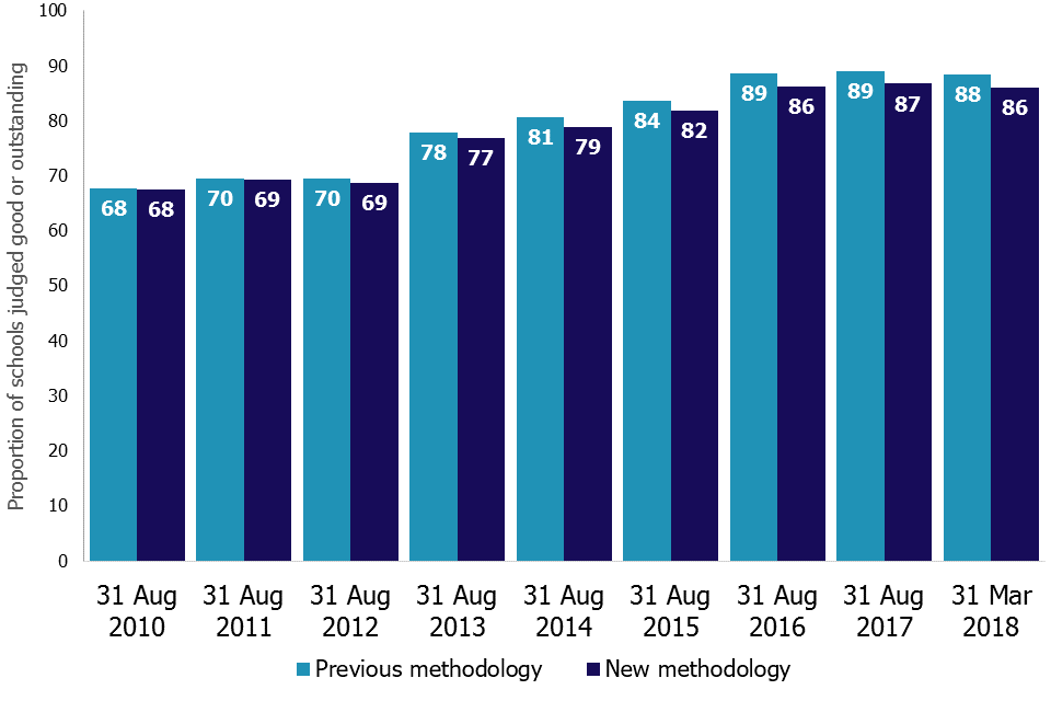 The proportion of schools judged good and outstanding from 31 August 2010 to 31 March 2018 has increased steadily under both previous and new methodologies