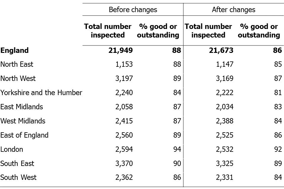 All regions have been affected by the changes, with the East of England being most and the North West being least affected