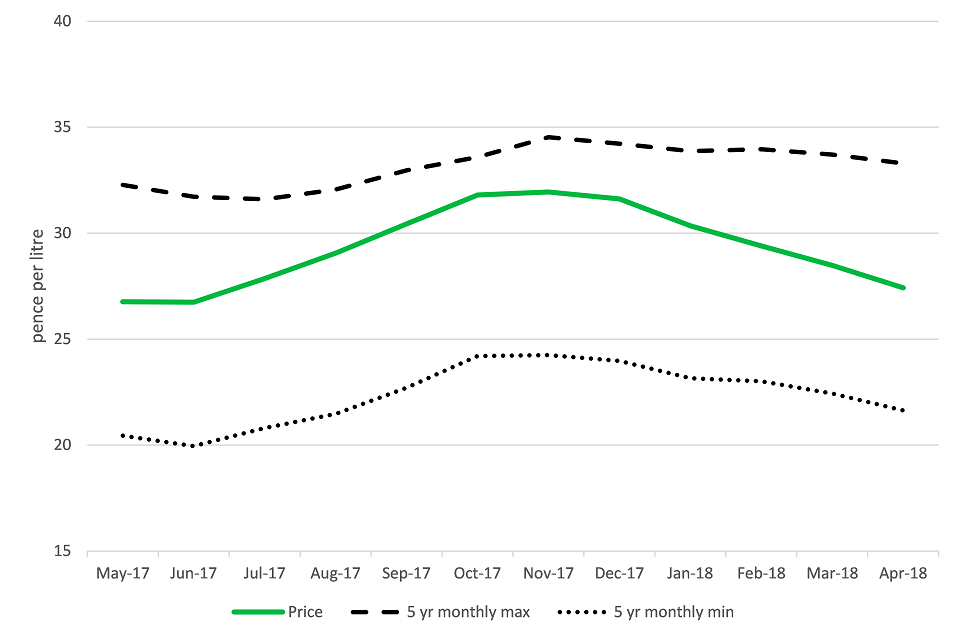 United Kingdom farm-gate milk price (pence per litre) to April 2018