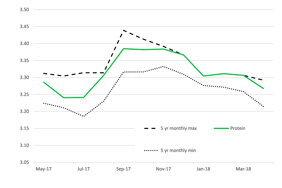 b. Protein % to April 2018
