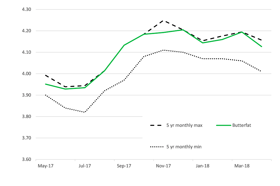 a. Butterfat % to April 2018