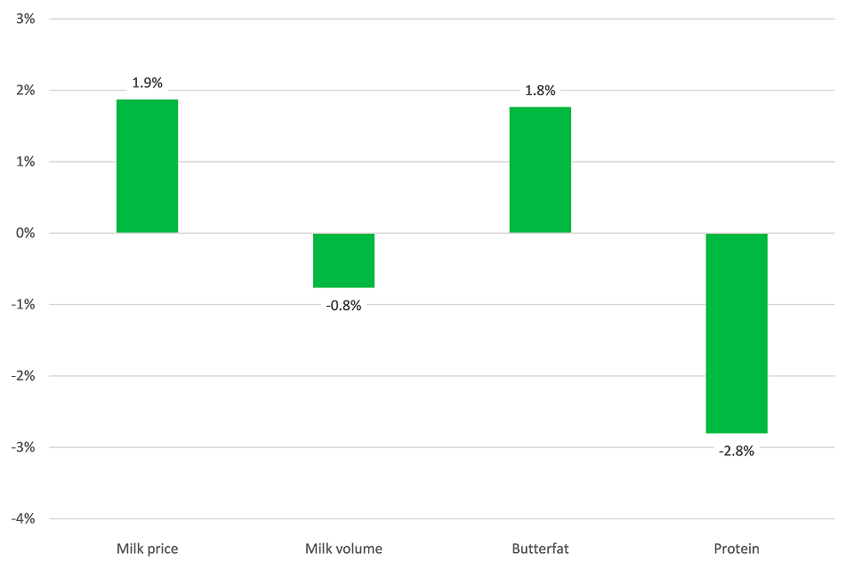 Percentage change in key items: April 2018 compared to April 2017