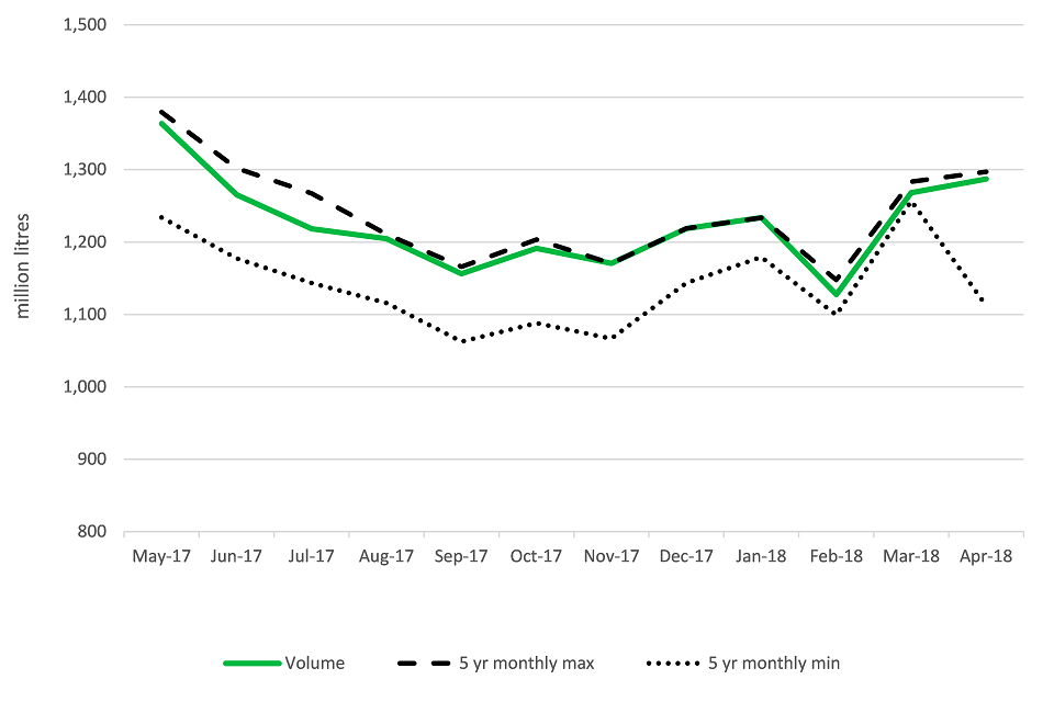 United Kingdom wholesale milk production (million litres) to April 2018