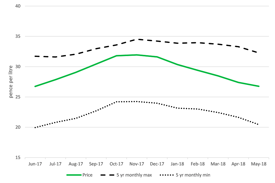 United Kingdom farm-gate milk price (pence per litre) to May 2018
